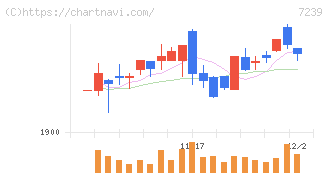 タチエス(7239)の日足チャート