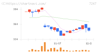 ミクニ(7247)の日足チャート