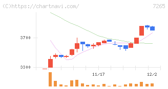 エイケン工業(7265)の日足チャート