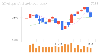愛三工業(7283)の日足チャート