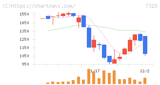 セレンディップ・ホールディングス(7318)の日足チャート