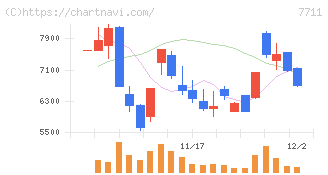 助川電気工業(7711)の日足チャート
