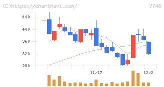 岡本硝子(7746)の日足チャート