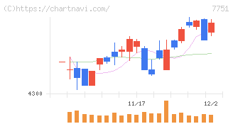 キヤノン(7751)の日足チャート