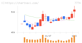 ジャパン・ティッシュエンジニアリング(7774)の日足チャート