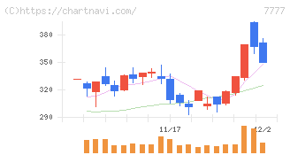 スリー・ディー・マトリックス(7777)の日足チャート