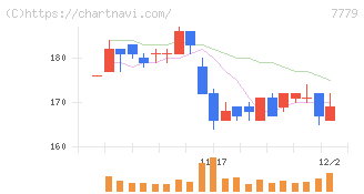 ＣＹＢＥＲＤＹＮＥ(7779)の日足チャート