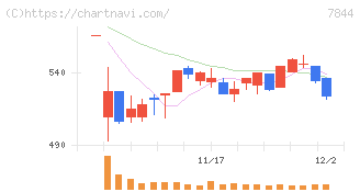 マーベラス(7844)の日足チャート