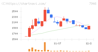 光陽社(7946)の日足チャート