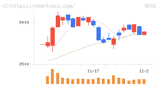 伊藤忠商事(8001)の日足チャート