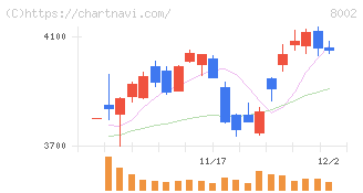 丸紅(8002)の日足チャート