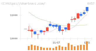 内田洋行(8057)の日足チャート