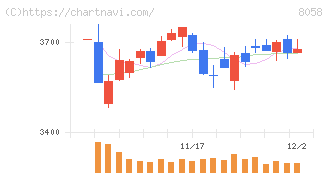 三菱商事(8058)の日足チャート