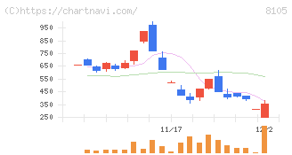 Ｂｉｔｃｏｉｎ　Ｊａｐａｎ(8105)の日足チャート