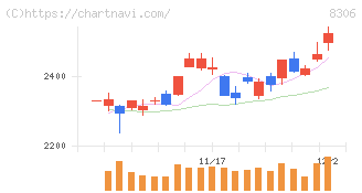 三菱ＵＦＪフィナンシャル・グループ(8306)の日足チャート