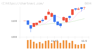 野村ホールディングス(8604)の日足チャート