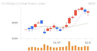 三菱地所(8802)の日足チャート