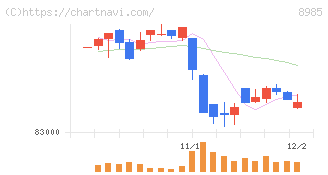 ジャパン・ホテル・リート投資法人(8985)の日足チャート