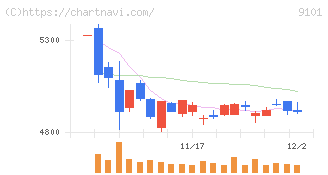 日本郵船(9101)の日足チャート