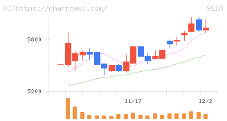 ＮＳユナイテッド海運(9110)の日足チャート