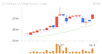 リベロ(9245)の日足チャート