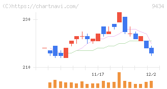 ソフトバンク(9434)の日足チャート