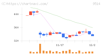 エフオン(9514)の日足チャート