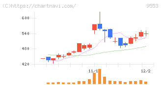 マイクロアド(9553)の日足チャート