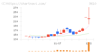 ウィルソン・ラーニング　ワールドワイド(9610)の日足チャート
