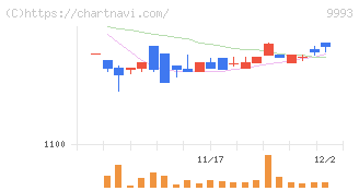 ヤマザワ(9993)の日足チャート