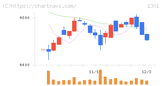 極洋(1301)の日足チャート