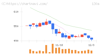 Ｖｅｒｉｔａｓ　Ｉｎ　Ｓｉｌｉｃｏ(130A)の日足チャート