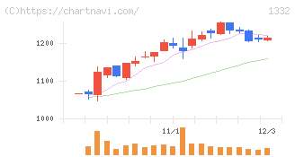 ニッスイ(1332)の日足チャート