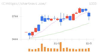 マルハニチロ(1333)の日足チャート