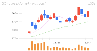 ＶＲＡＩＮ　Ｓｏｌｕｔｉｏｎ(135A)の日足チャート