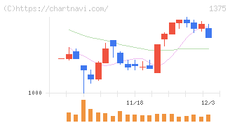 ユキグニファクトリー(1375)の日足チャート