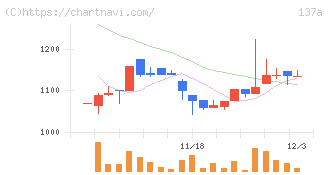 Ｃｏｃｏｌｉｖｅ(137A)の日足チャート