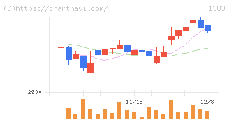 ベルグアース(1383)の日足チャート