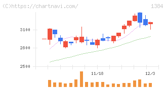 ホクリヨウ(1384)の日足チャート