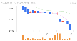 光フードサービス(138A)の日足チャート