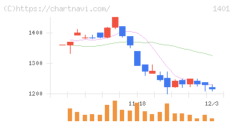 エムビーエス(1401)の日足チャート