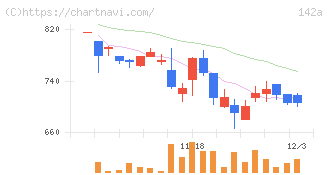 ジンジブ(142A)の日足チャート