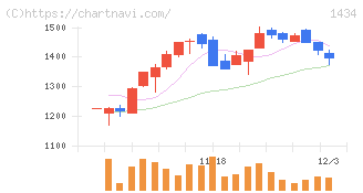 ＪＥＳＣＯホールディングス(1434)の日足チャート