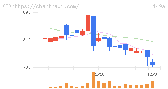 シンカ(149A)の日足チャート