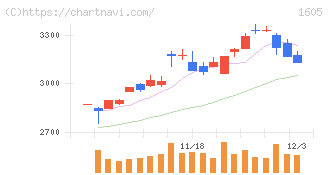 ＩＮＰＥＸ(1605)の日足チャート