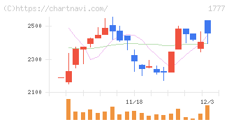 川崎設備工業(1777)の日足チャート
