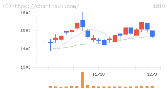 松井建設(1810)の日足チャート