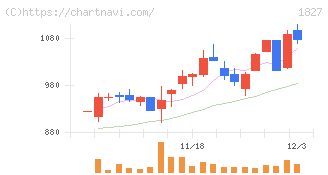 ナカノフドー建設(1827)の日足チャート