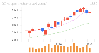 東亜建設工業(1885)の日足チャート
