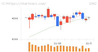 関電工(1942)の日足チャート
